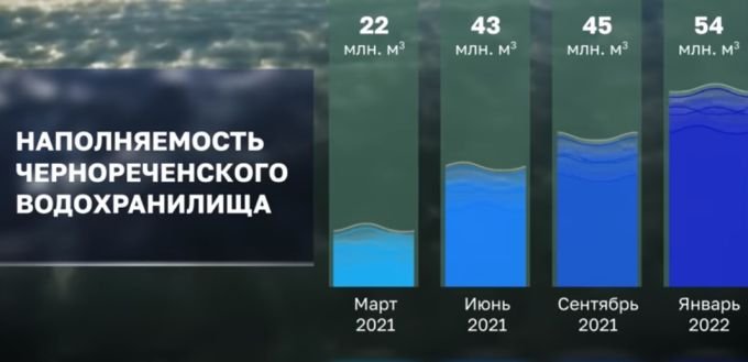 За две недели главный резервуар Севастополя пополнился рекордным притоком воды