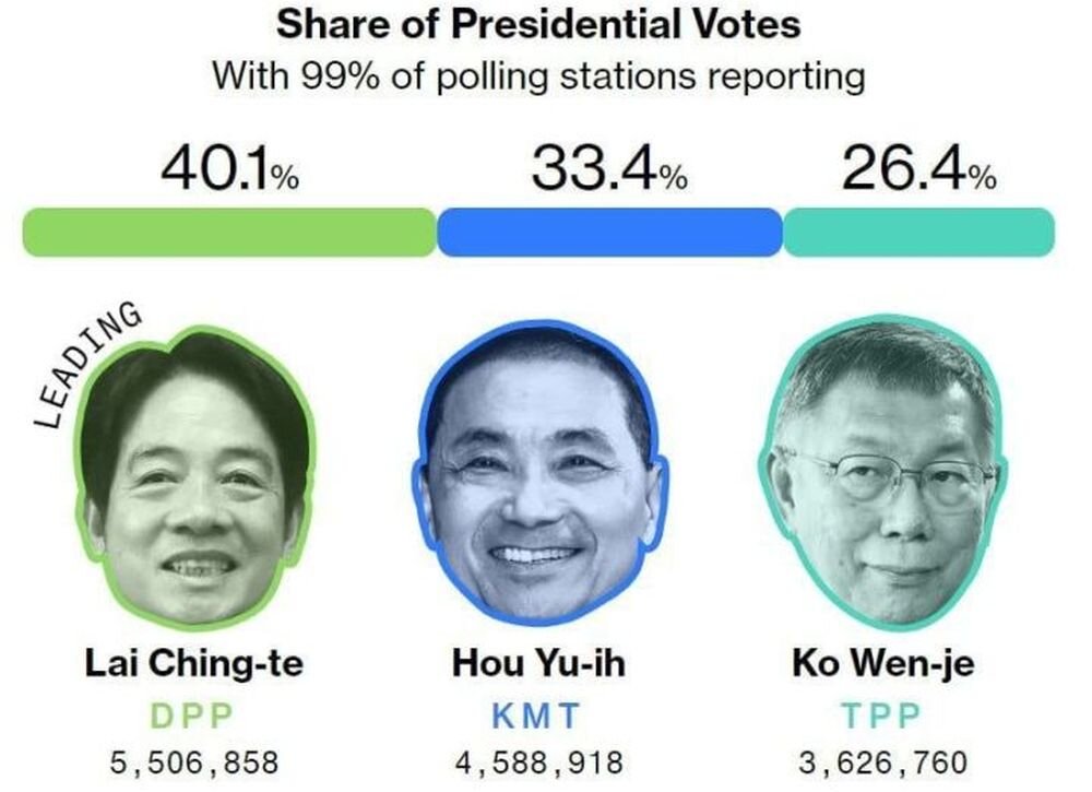 Итоги выборов на Тайване – грядущая конфронтация неизбежна